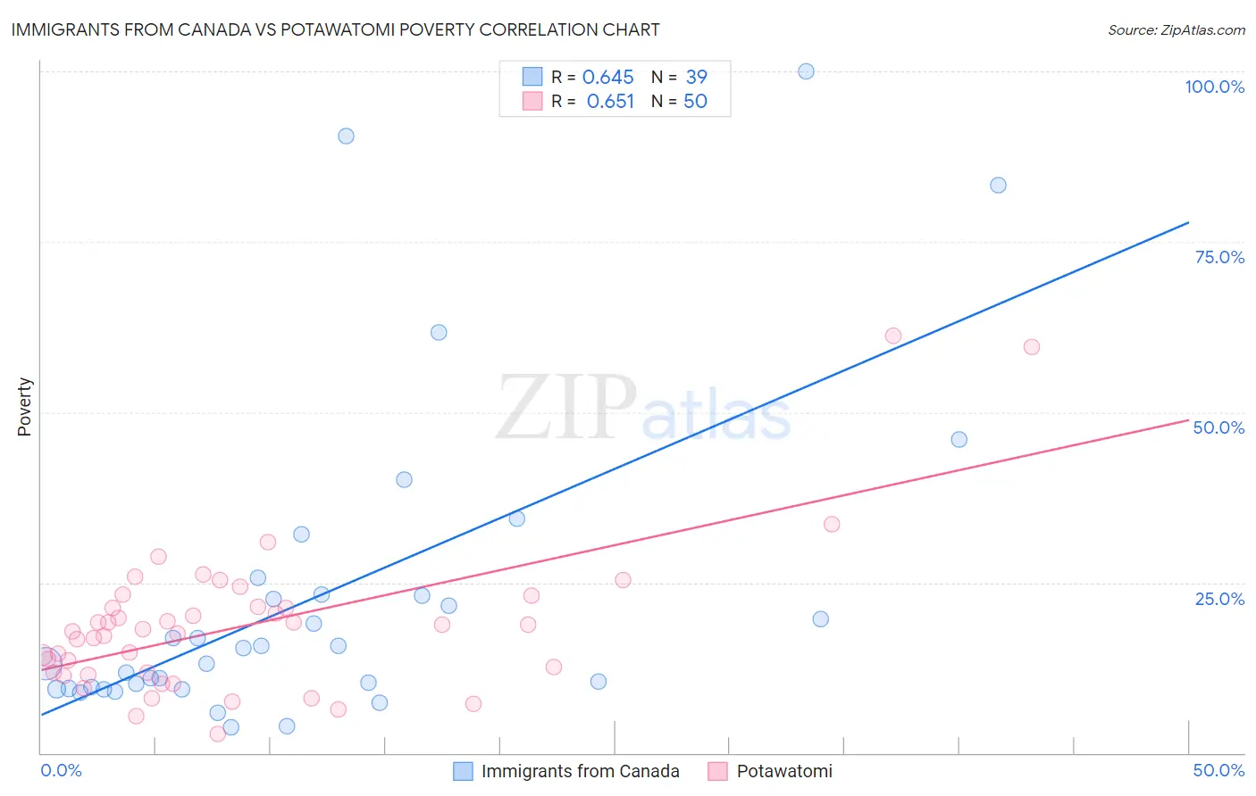 Immigrants from Canada vs Potawatomi Poverty