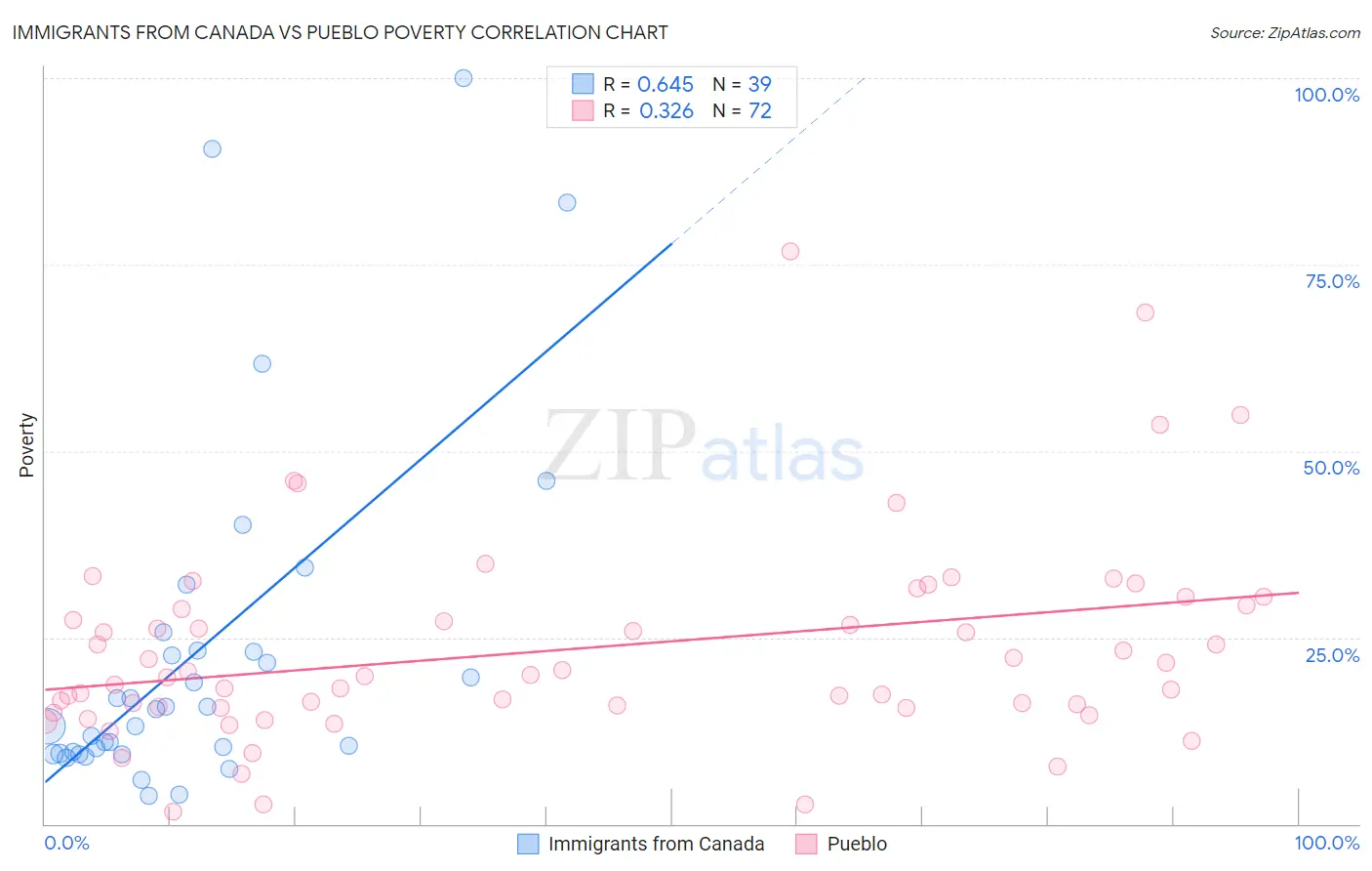 Immigrants from Canada vs Pueblo Poverty