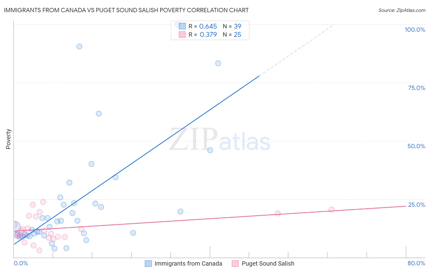 Immigrants from Canada vs Puget Sound Salish Poverty