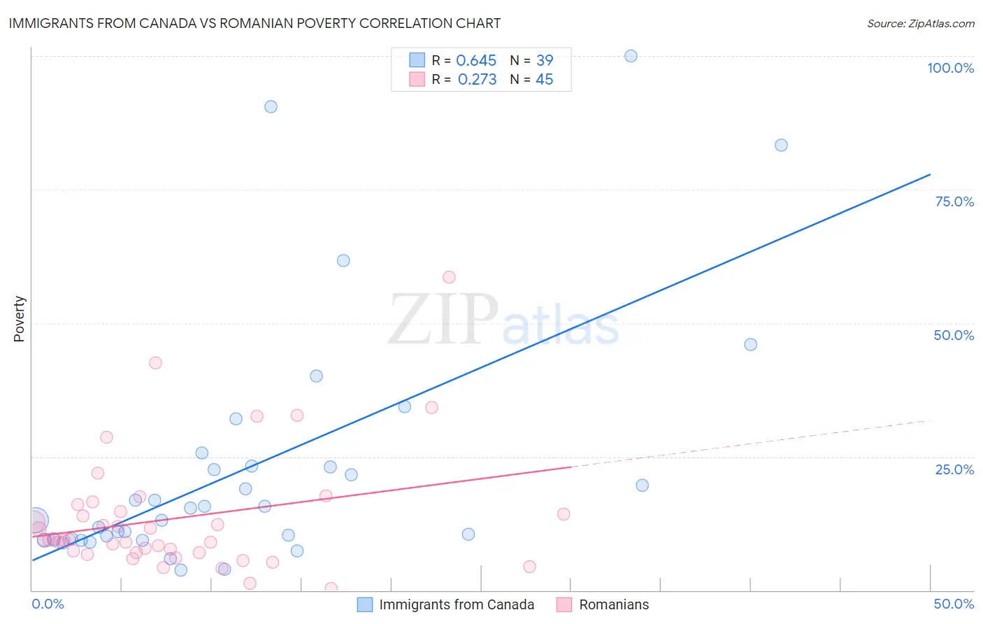 Immigrants from Canada vs Romanian Poverty