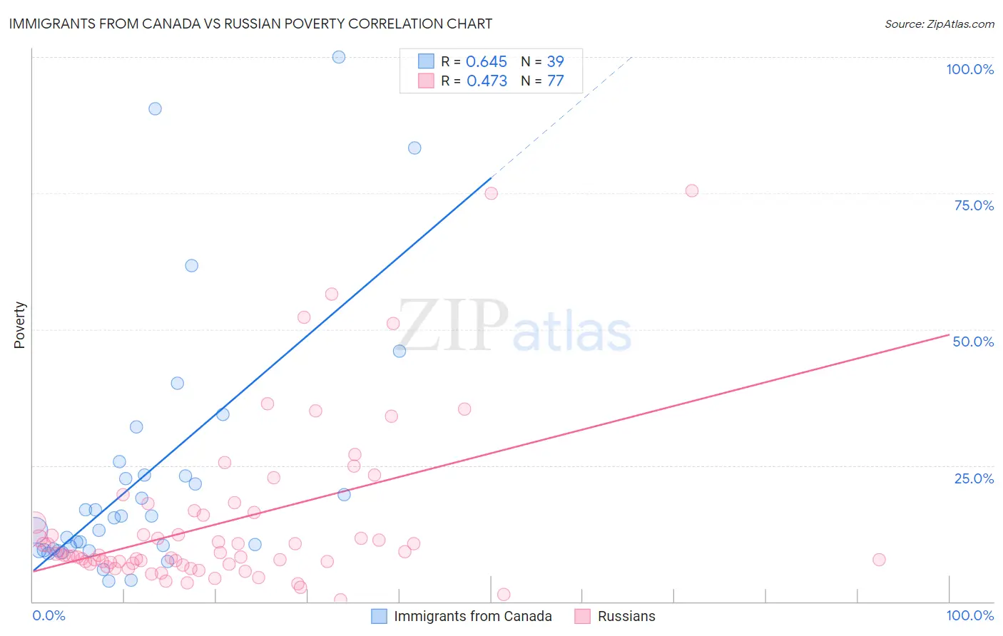 Immigrants from Canada vs Russian Poverty