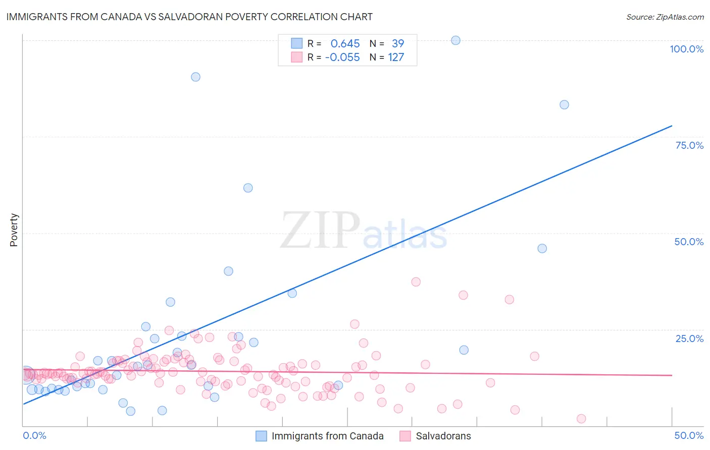 Immigrants from Canada vs Salvadoran Poverty