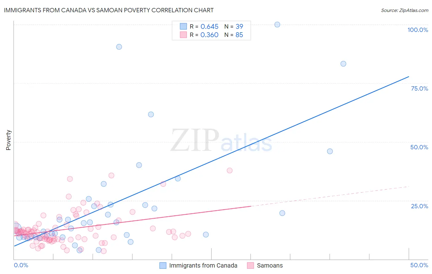 Immigrants from Canada vs Samoan Poverty