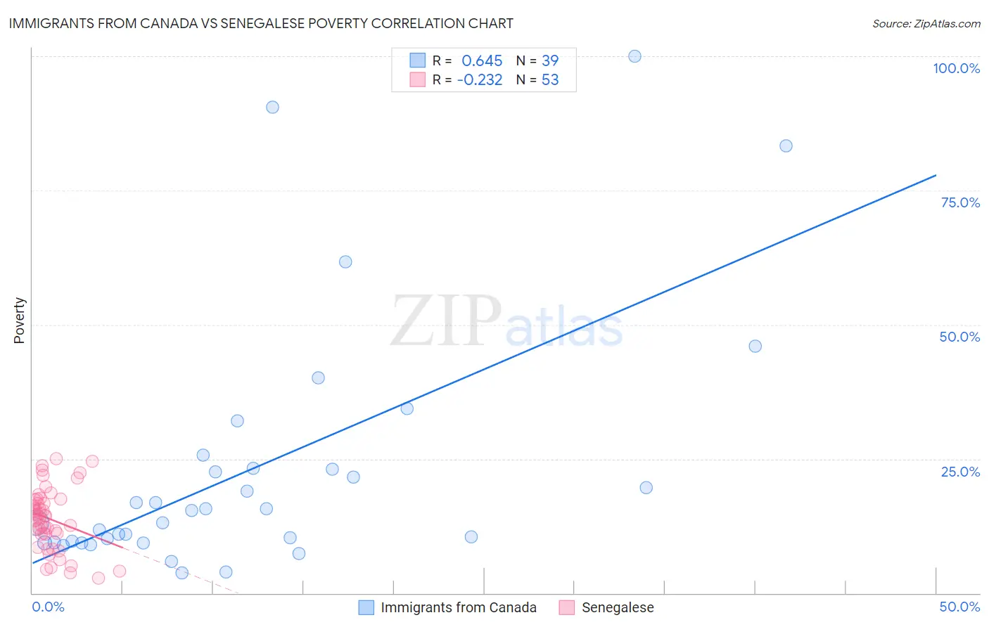 Immigrants from Canada vs Senegalese Poverty