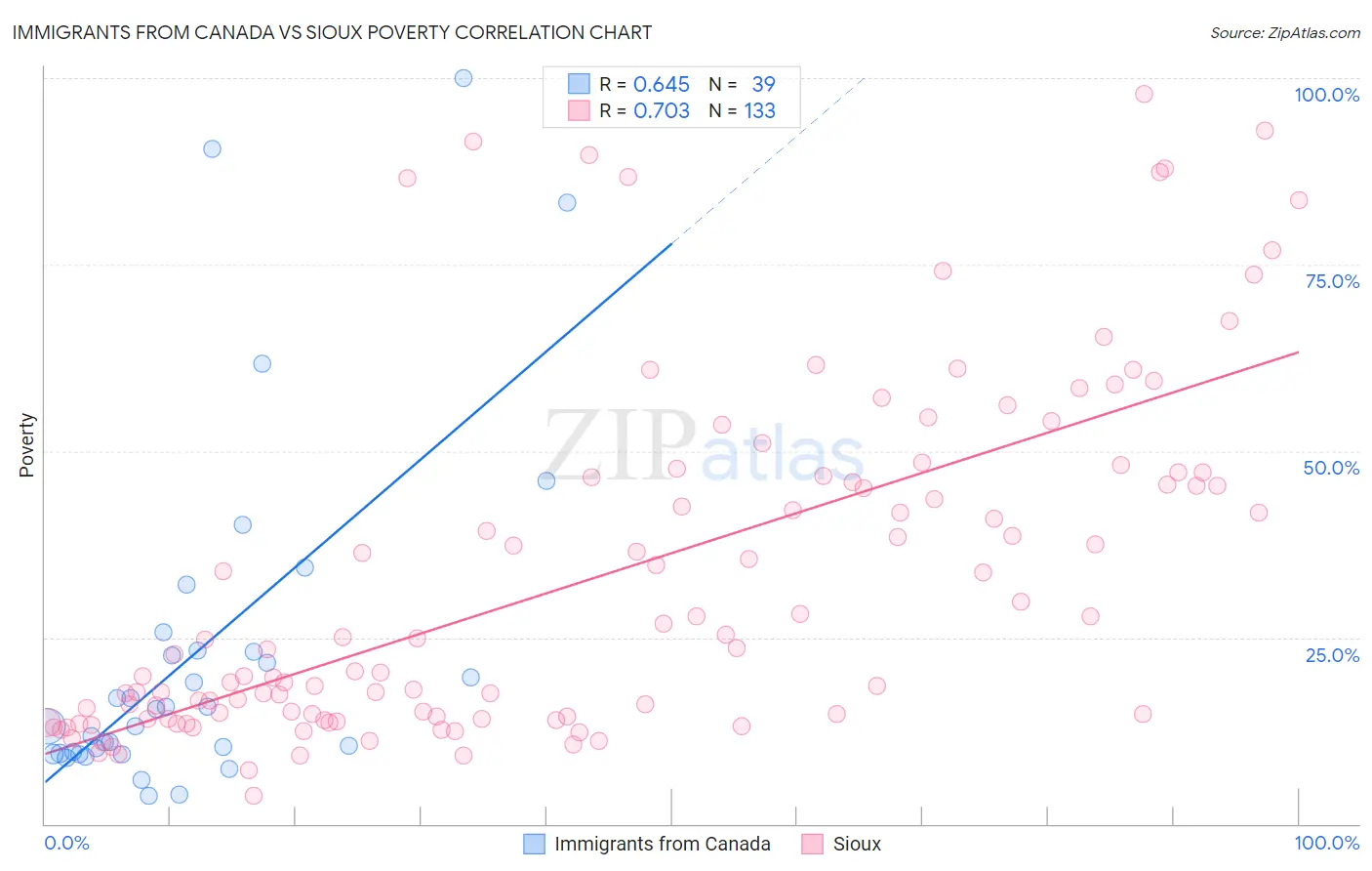 Immigrants from Canada vs Sioux Poverty