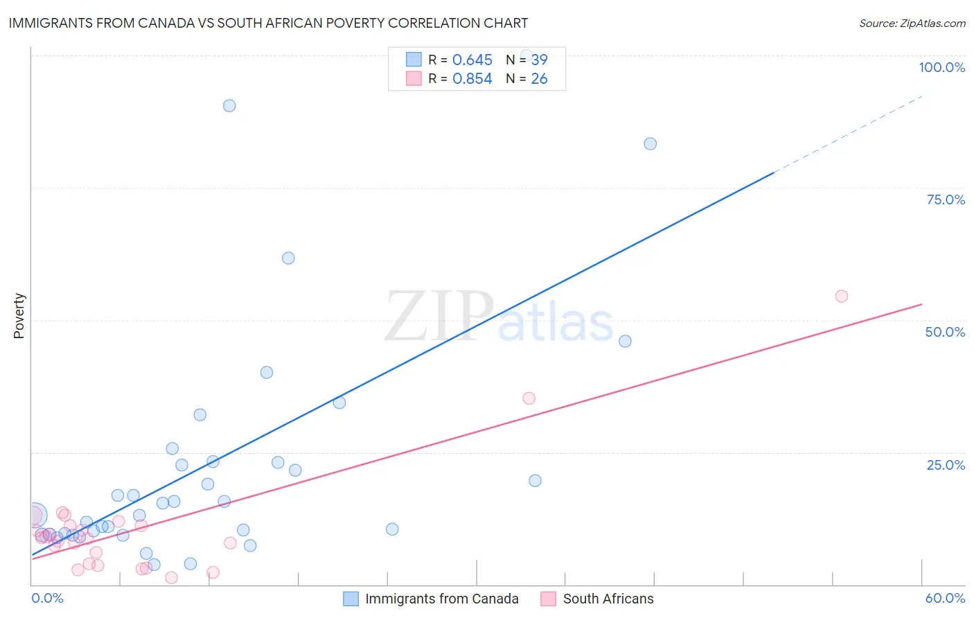 Immigrants from Canada vs South African Poverty