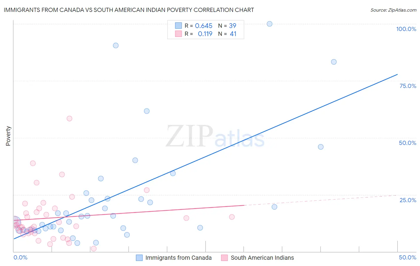 Immigrants from Canada vs South American Indian Poverty