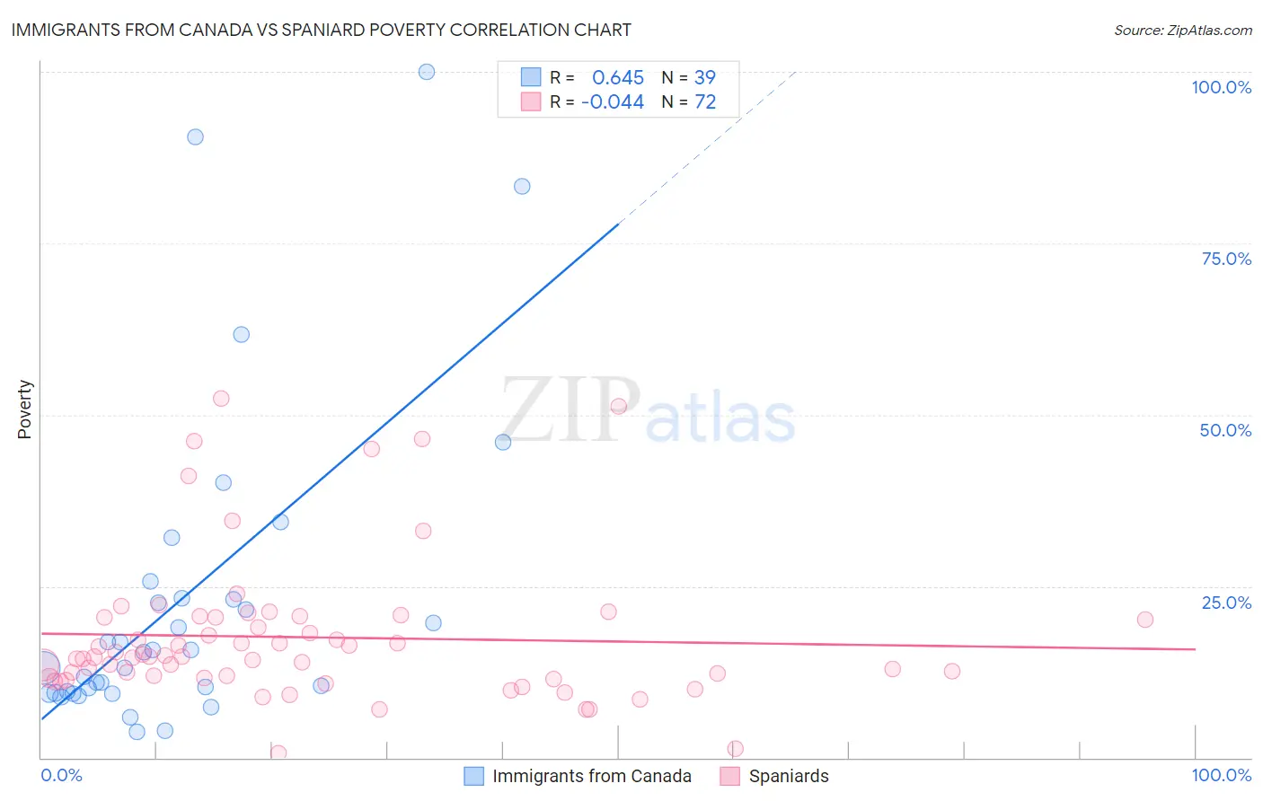 Immigrants from Canada vs Spaniard Poverty