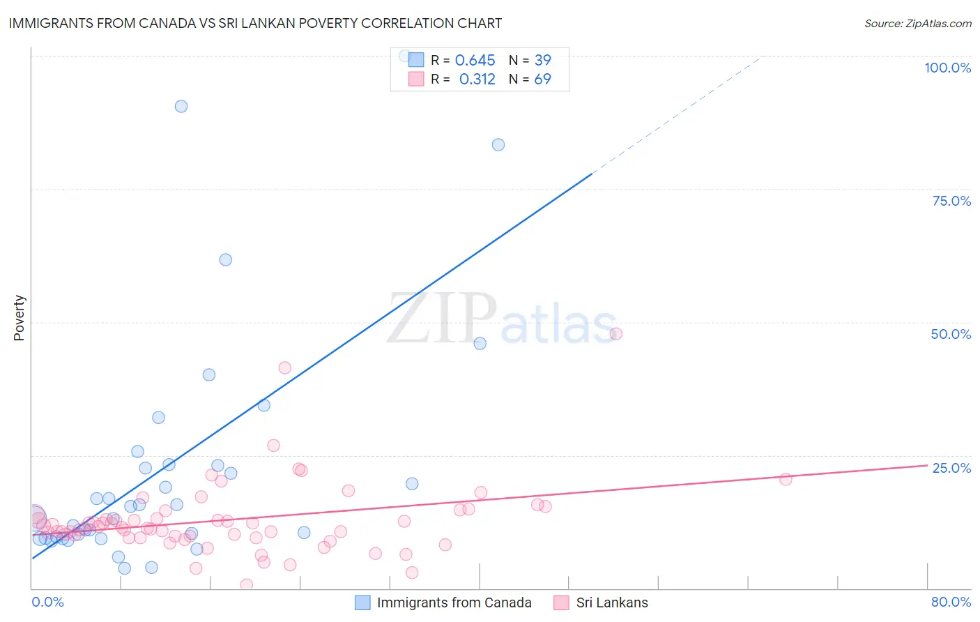 Immigrants from Canada vs Sri Lankan Poverty