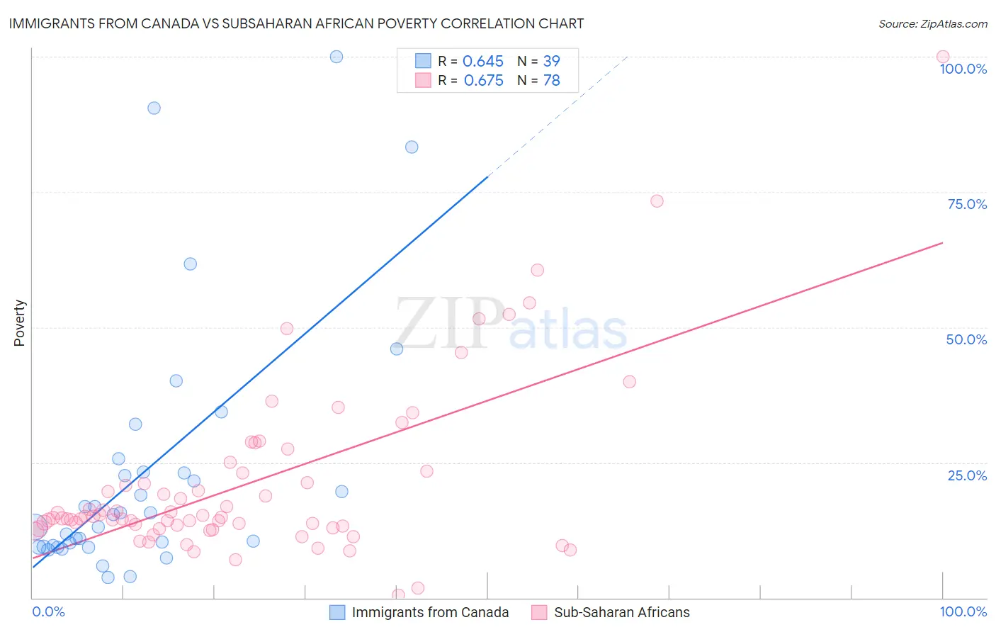 Immigrants from Canada vs Subsaharan African Poverty