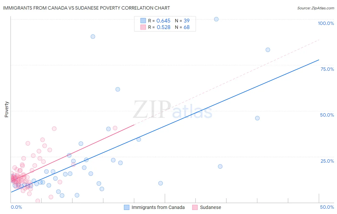 Immigrants from Canada vs Sudanese Poverty