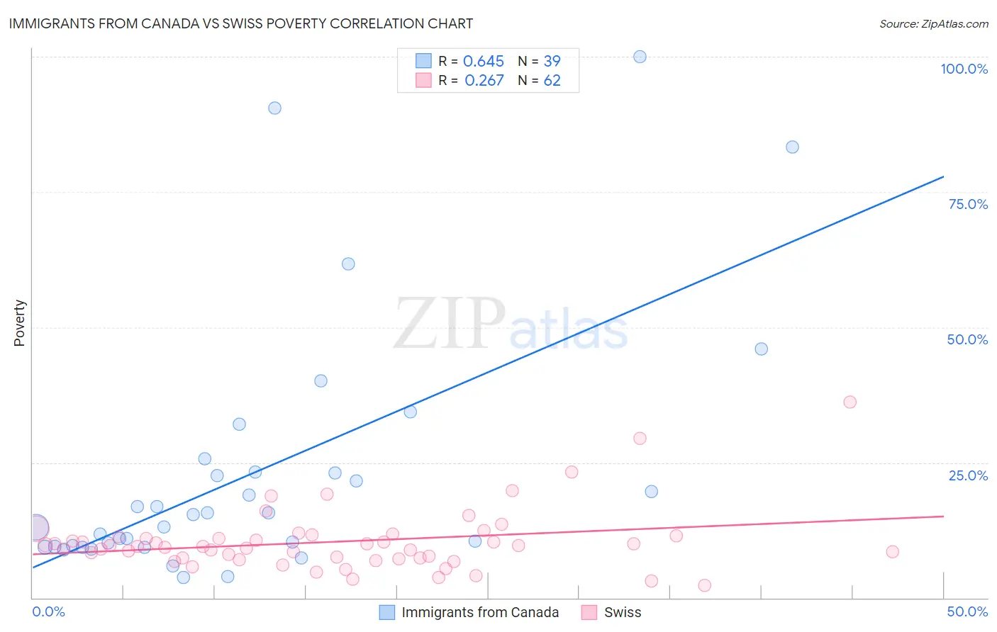 Immigrants from Canada vs Swiss Poverty