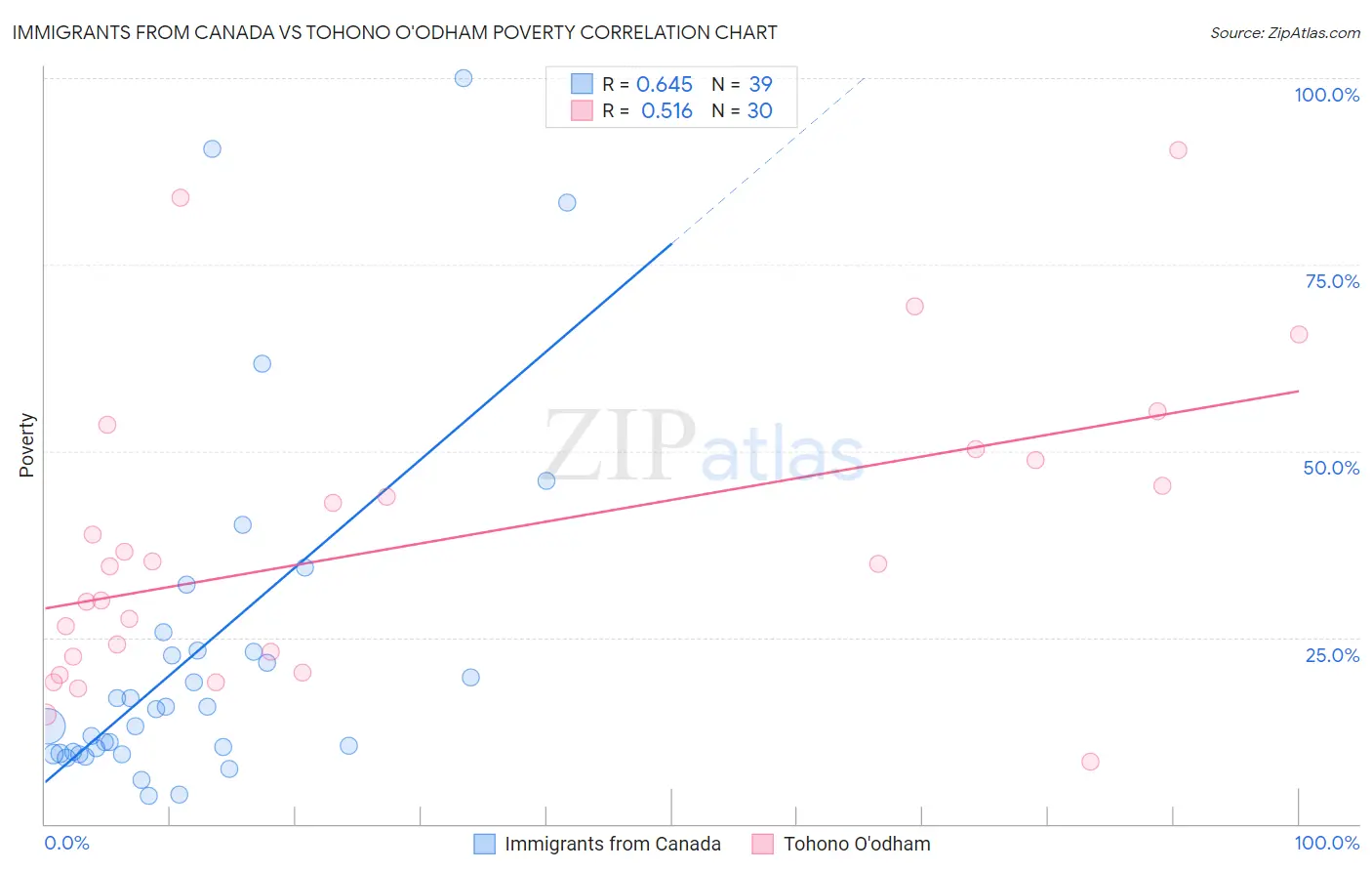 Immigrants from Canada vs Tohono O'odham Poverty