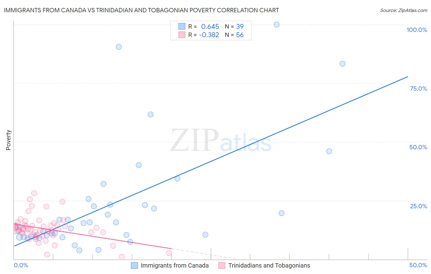 Immigrants from Canada vs Trinidadian and Tobagonian Poverty