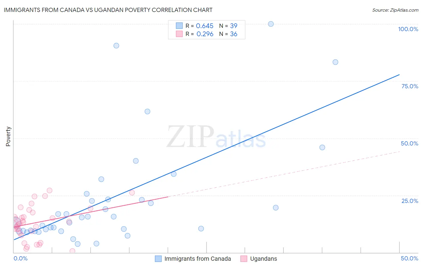 Immigrants from Canada vs Ugandan Poverty