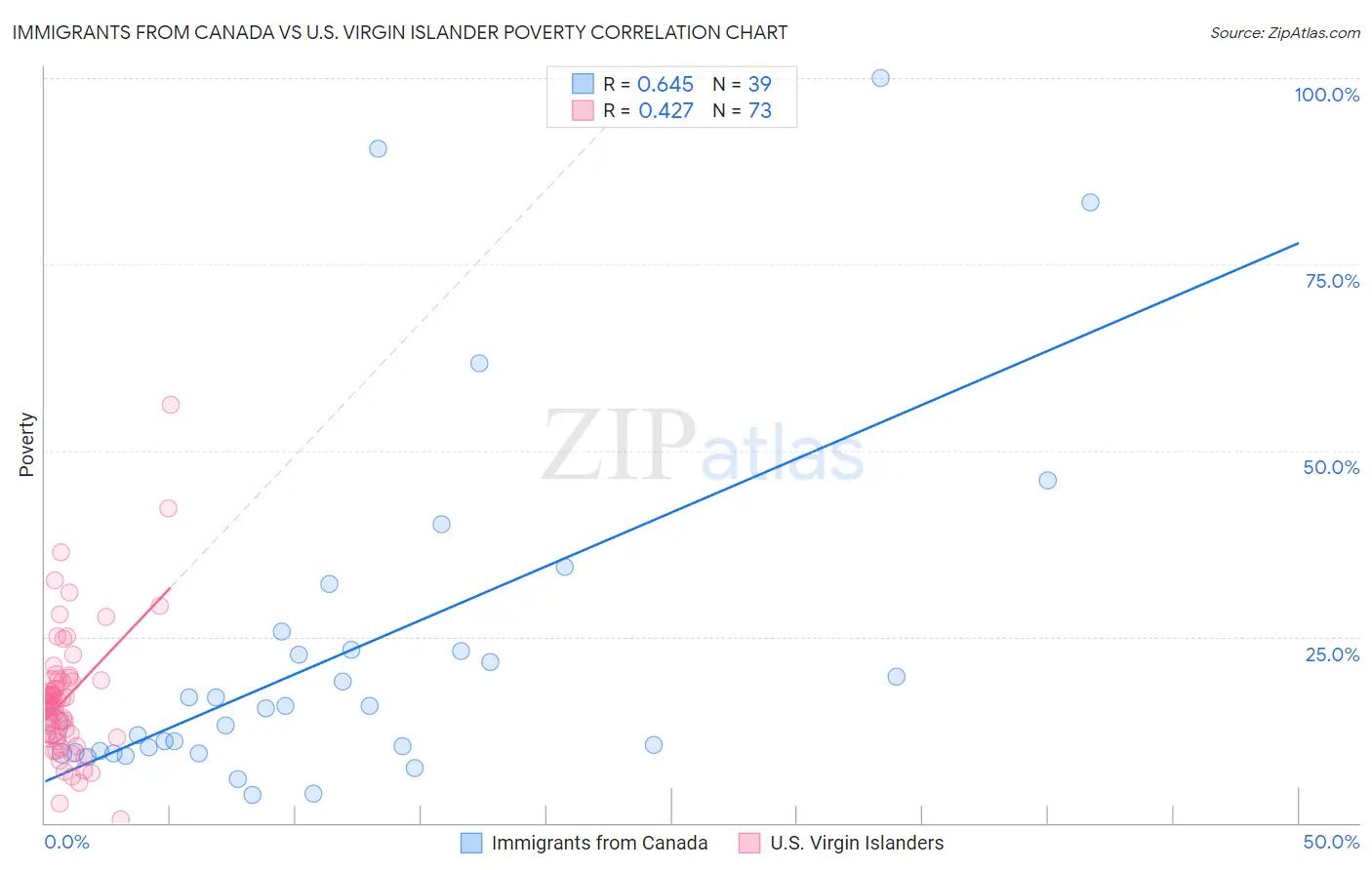 Immigrants from Canada vs U.S. Virgin Islander Poverty