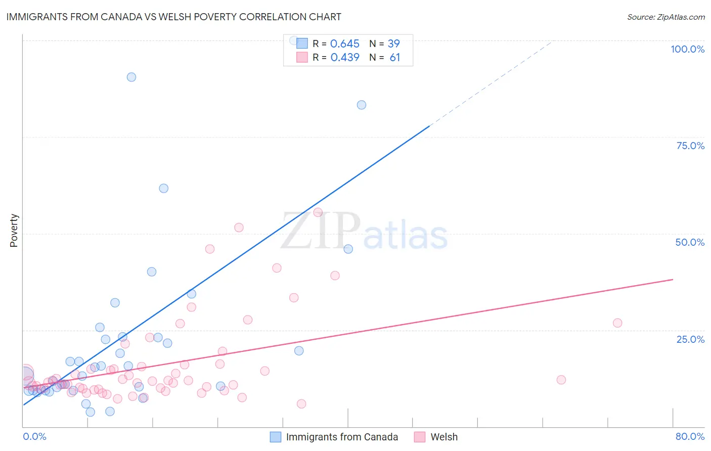Immigrants from Canada vs Welsh Poverty