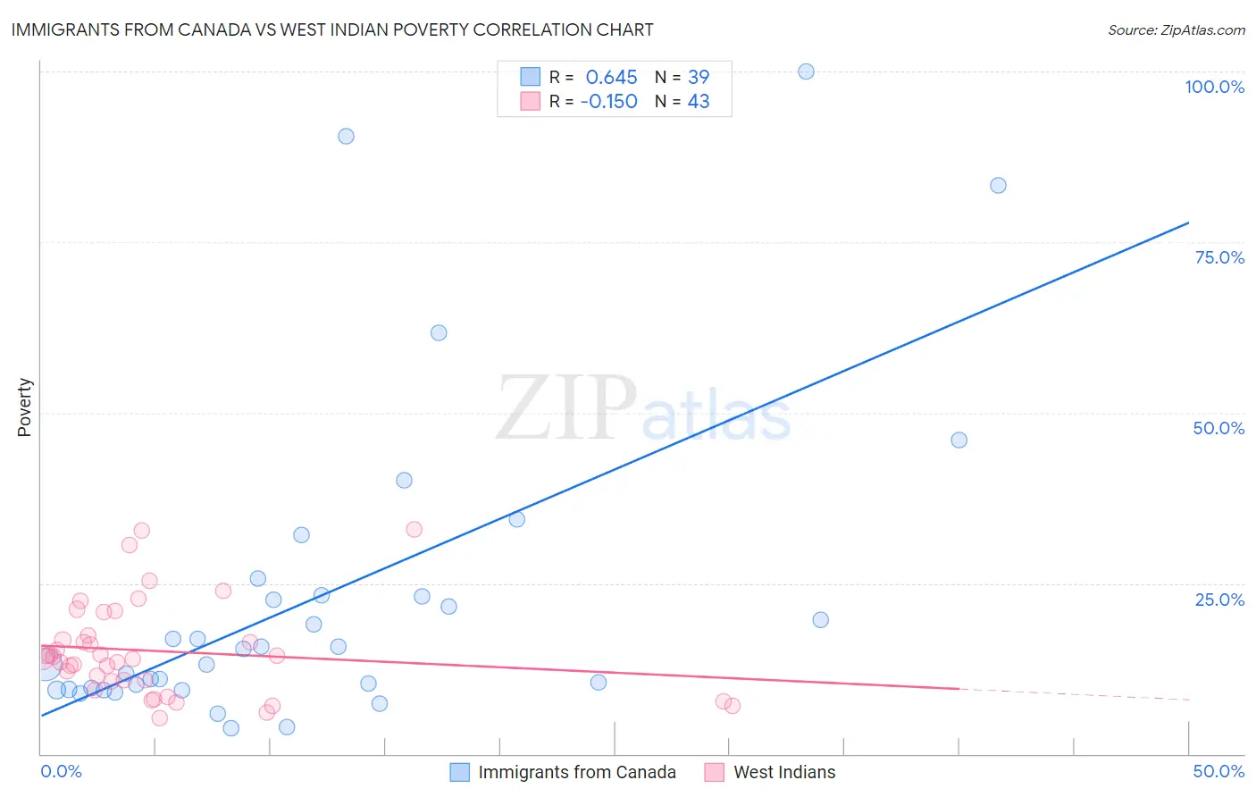 Immigrants from Canada vs West Indian Poverty
