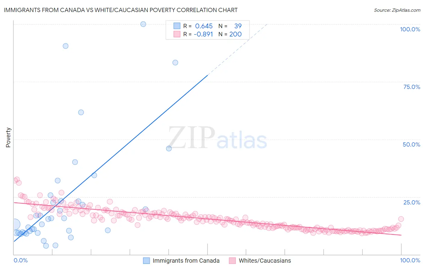 Immigrants from Canada vs White/Caucasian Poverty