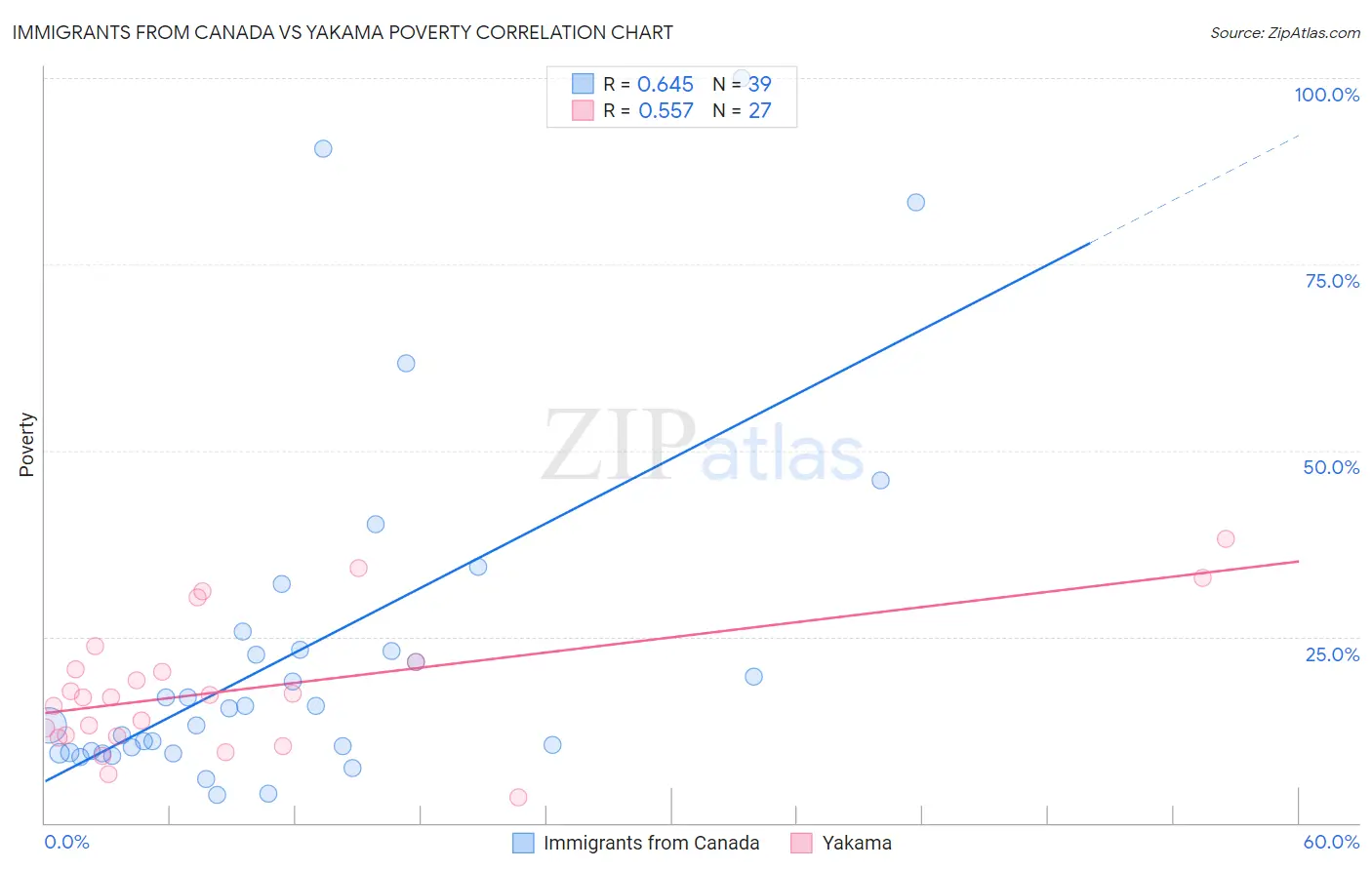 Immigrants from Canada vs Yakama Poverty