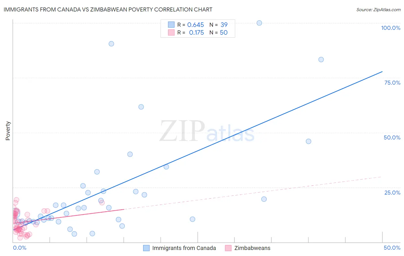 Immigrants from Canada vs Zimbabwean Poverty