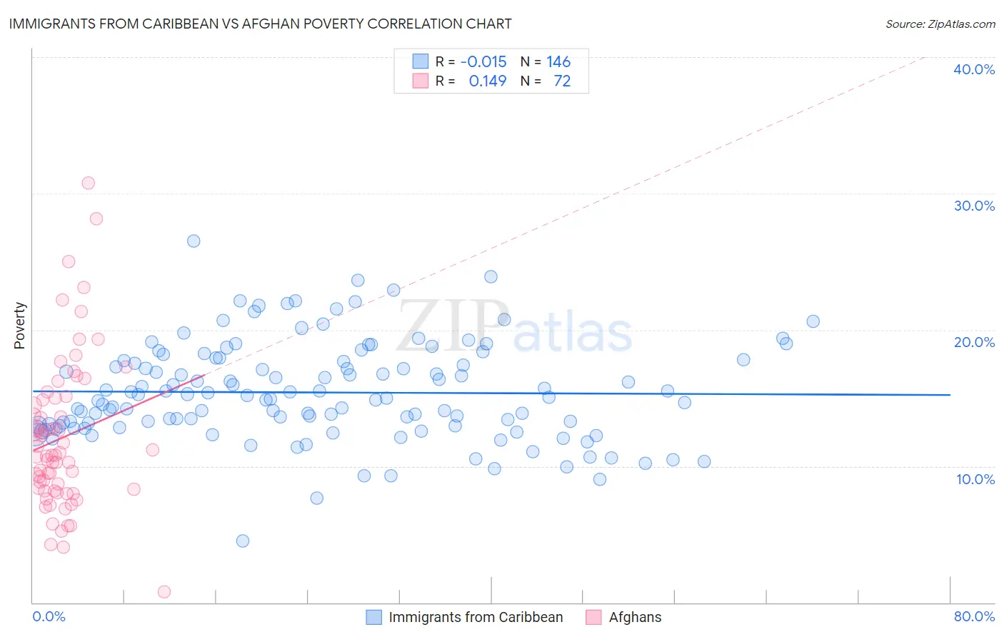 Immigrants from Caribbean vs Afghan Poverty