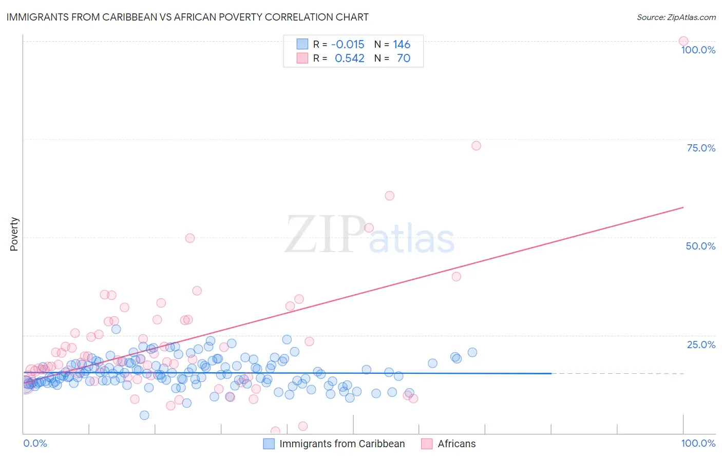 Immigrants from Caribbean vs African Poverty