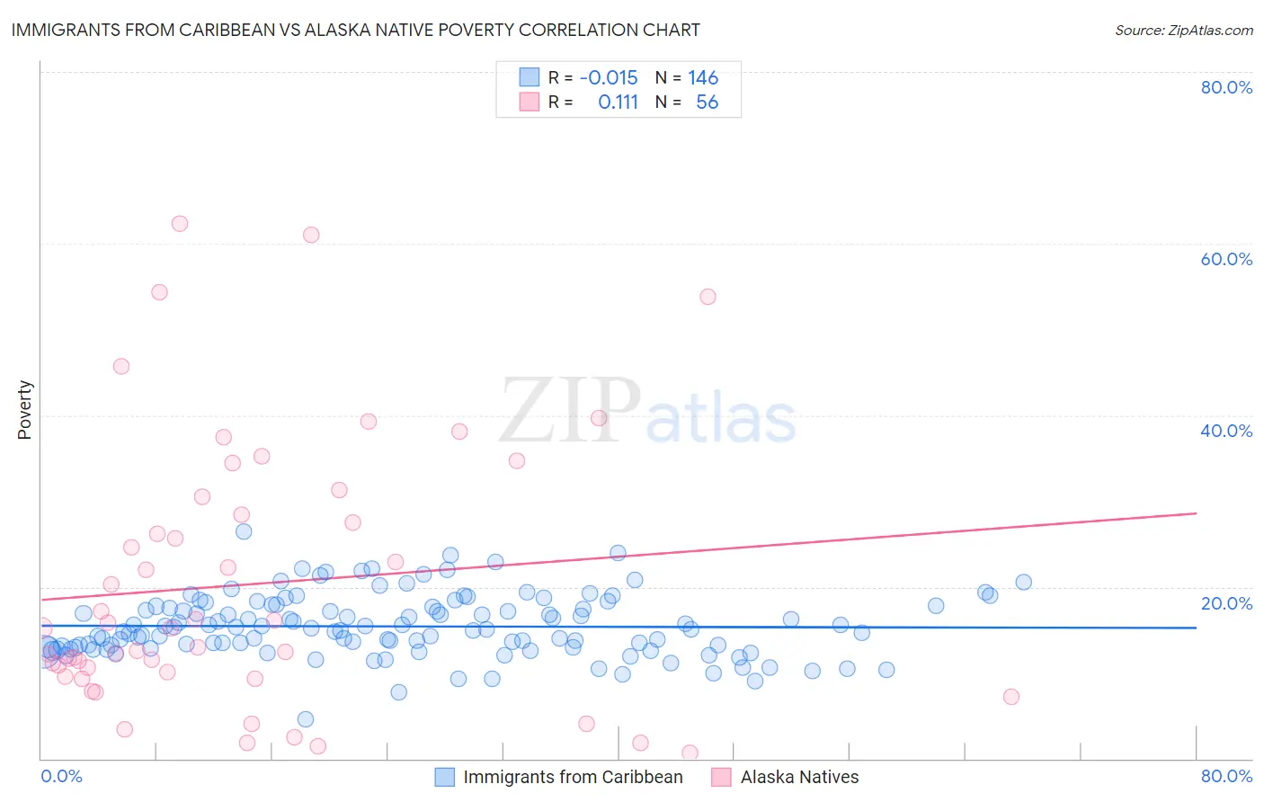 Immigrants from Caribbean vs Alaska Native Poverty