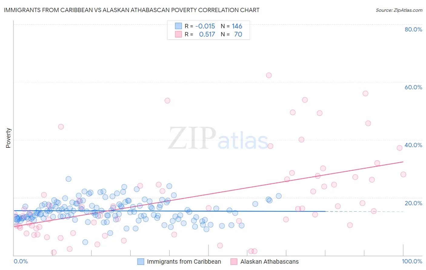 Immigrants from Caribbean vs Alaskan Athabascan Poverty