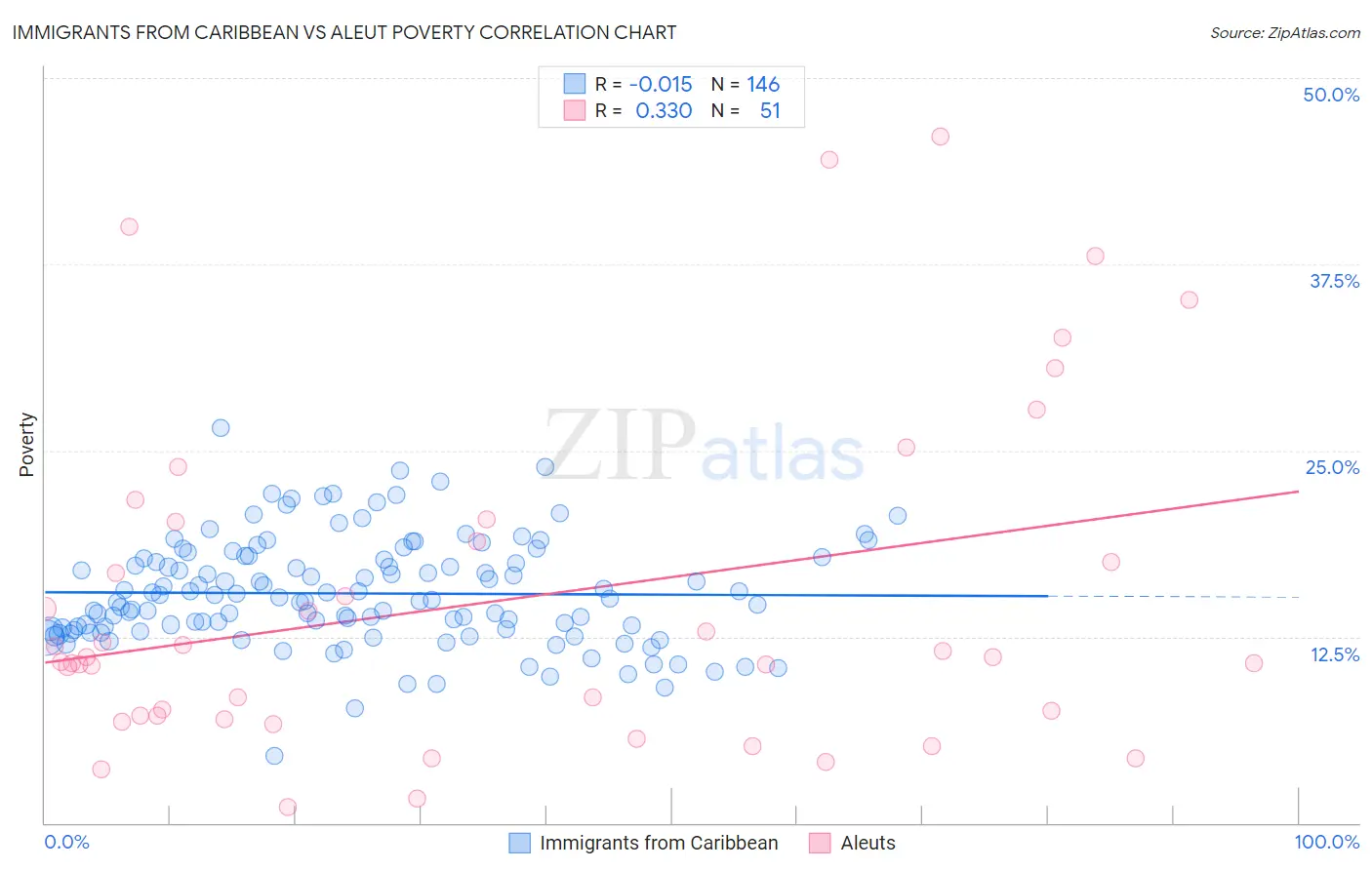 Immigrants from Caribbean vs Aleut Poverty