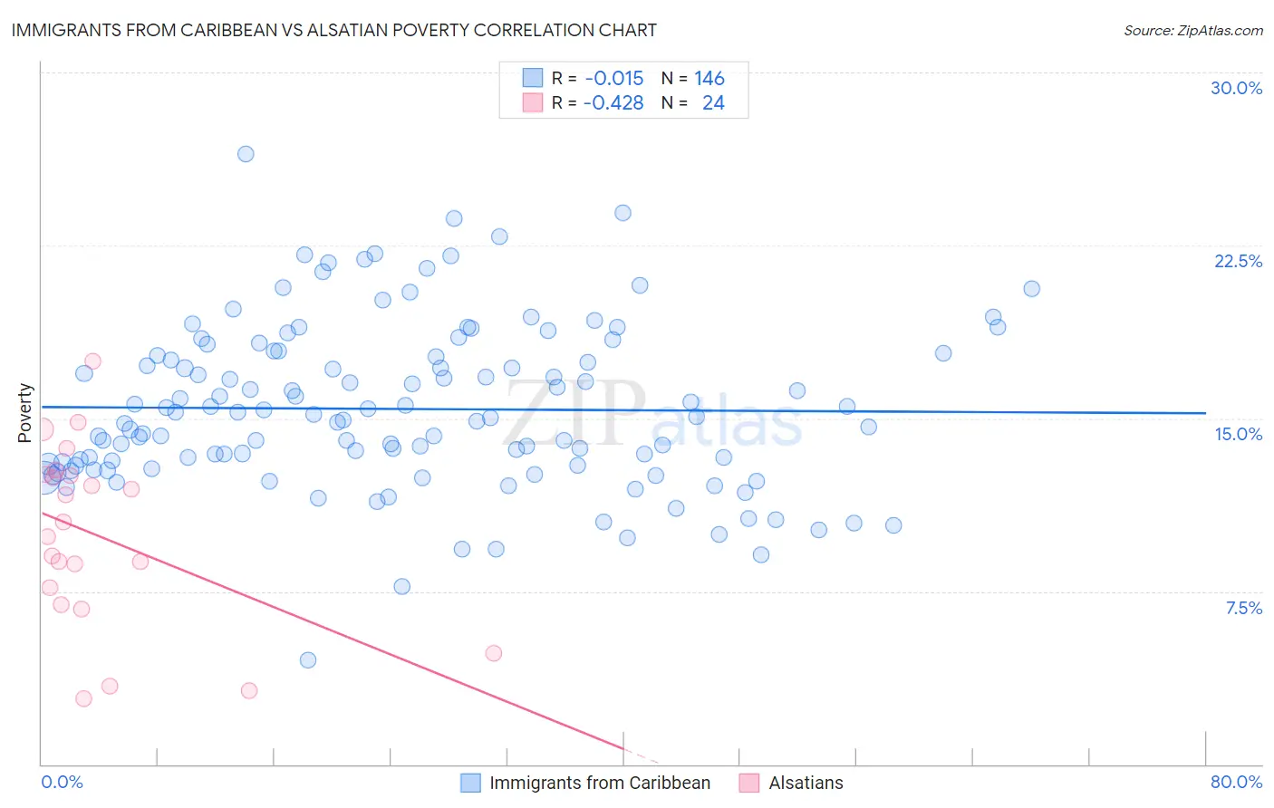 Immigrants from Caribbean vs Alsatian Poverty