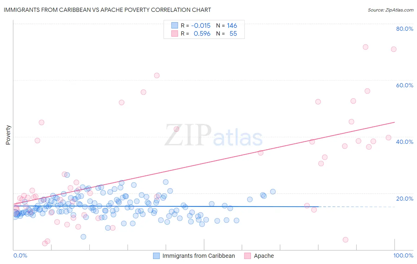 Immigrants from Caribbean vs Apache Poverty