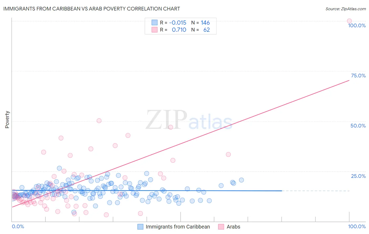 Immigrants from Caribbean vs Arab Poverty