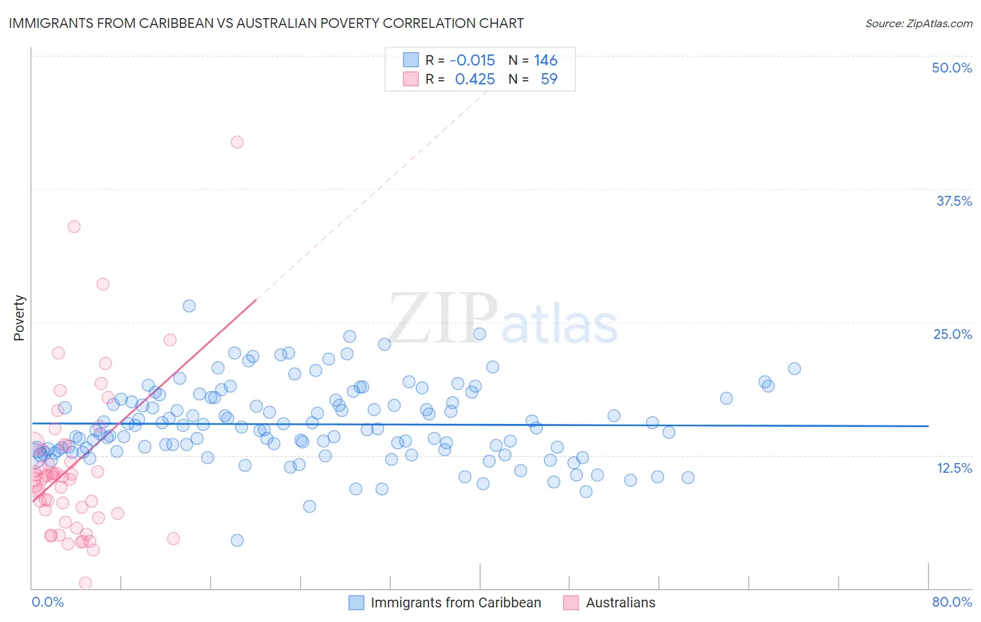 Immigrants from Caribbean vs Australian Poverty
