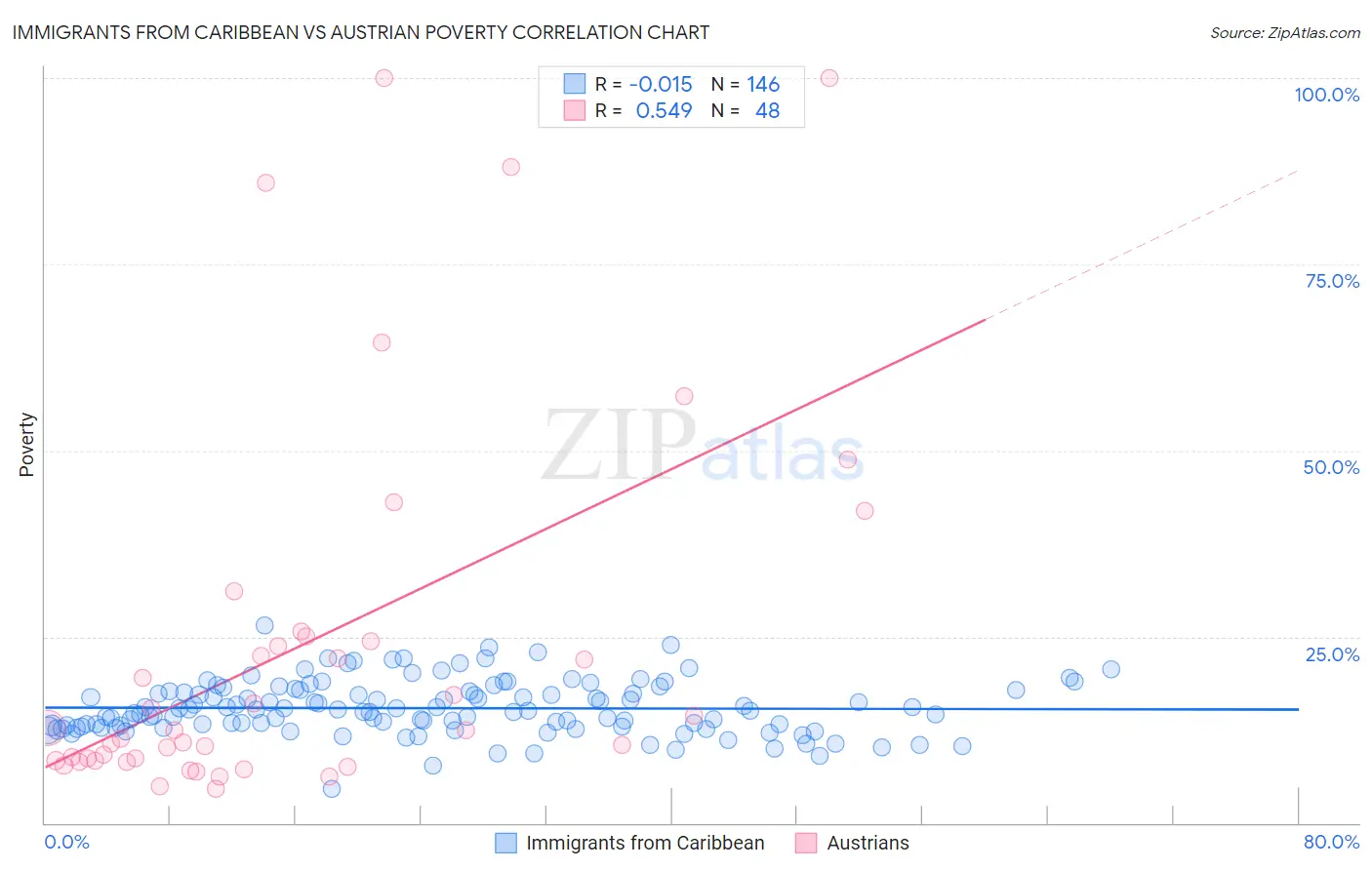 Immigrants from Caribbean vs Austrian Poverty