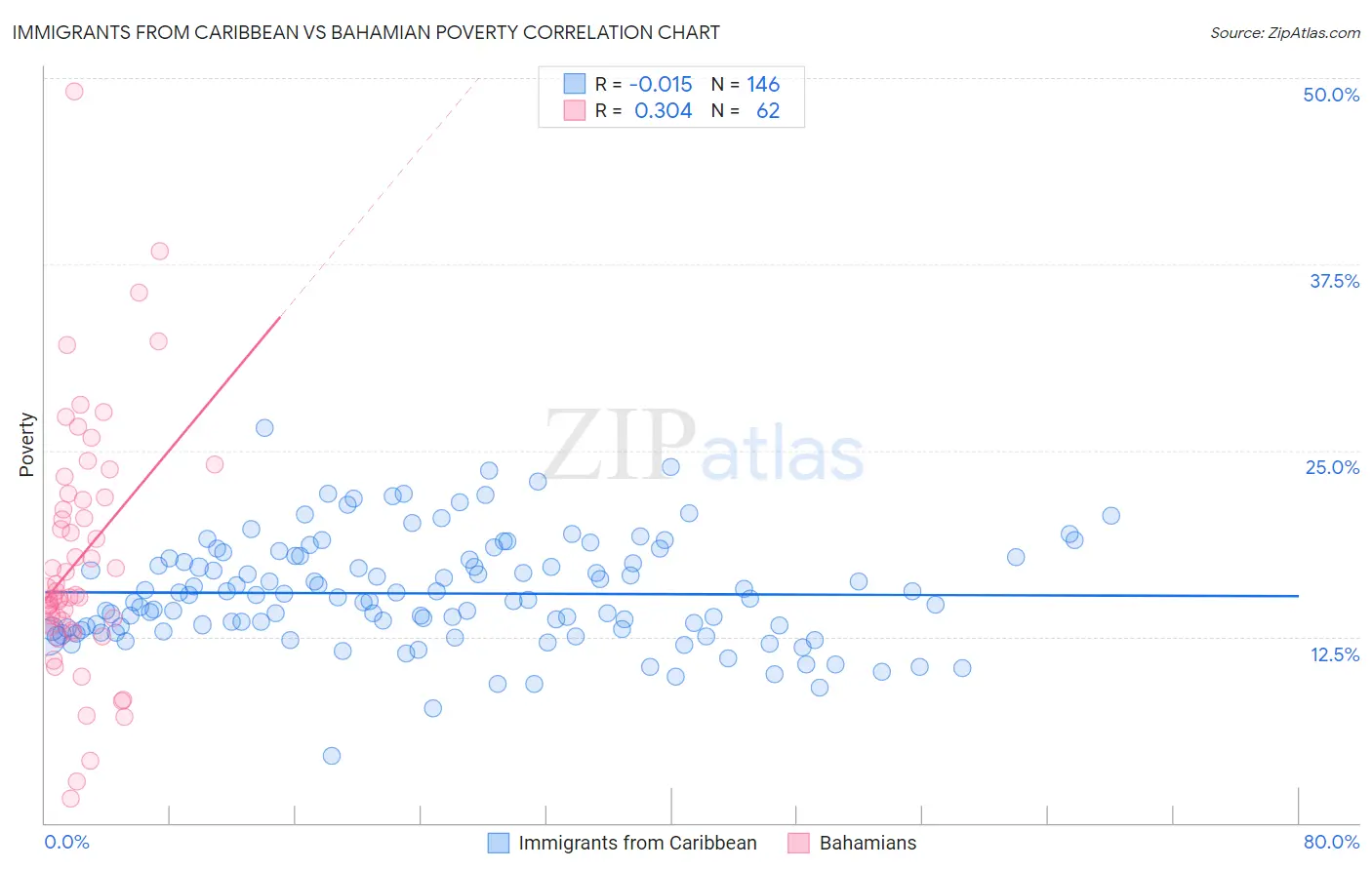 Immigrants from Caribbean vs Bahamian Poverty