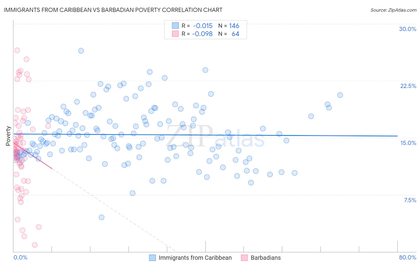 Immigrants from Caribbean vs Barbadian Poverty
