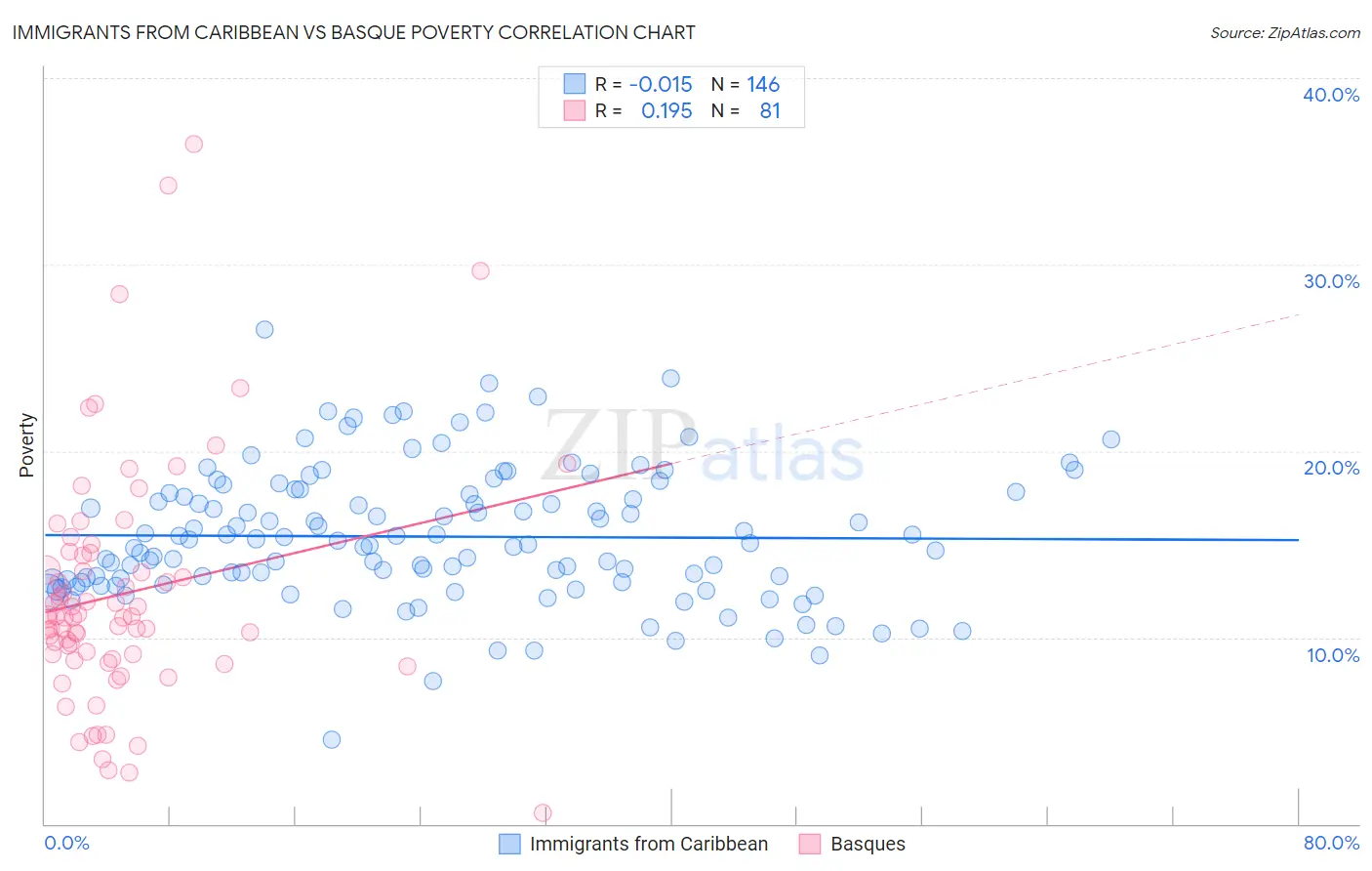 Immigrants from Caribbean vs Basque Poverty