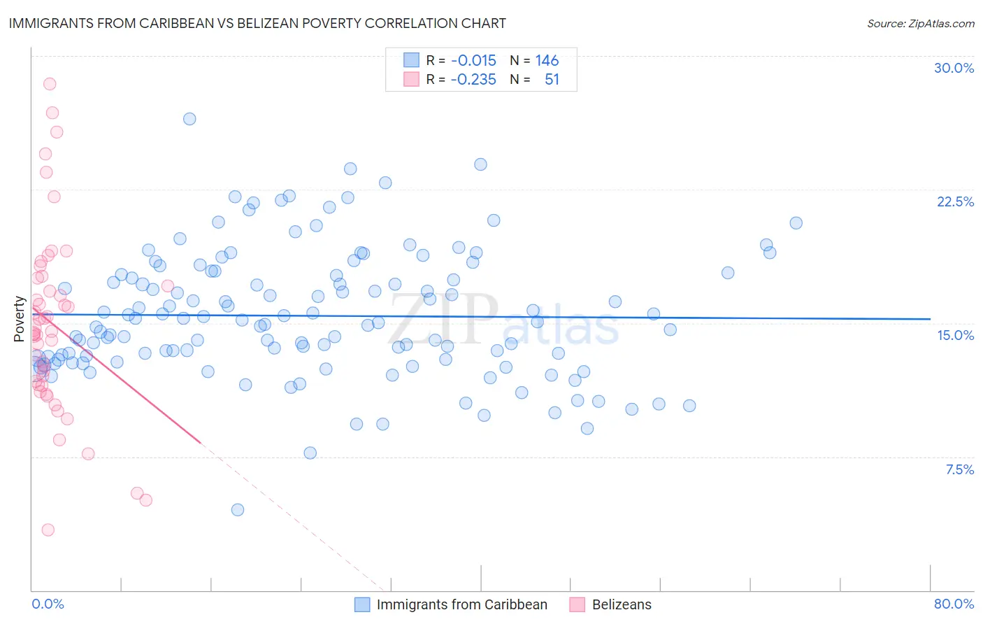 Immigrants from Caribbean vs Belizean Poverty