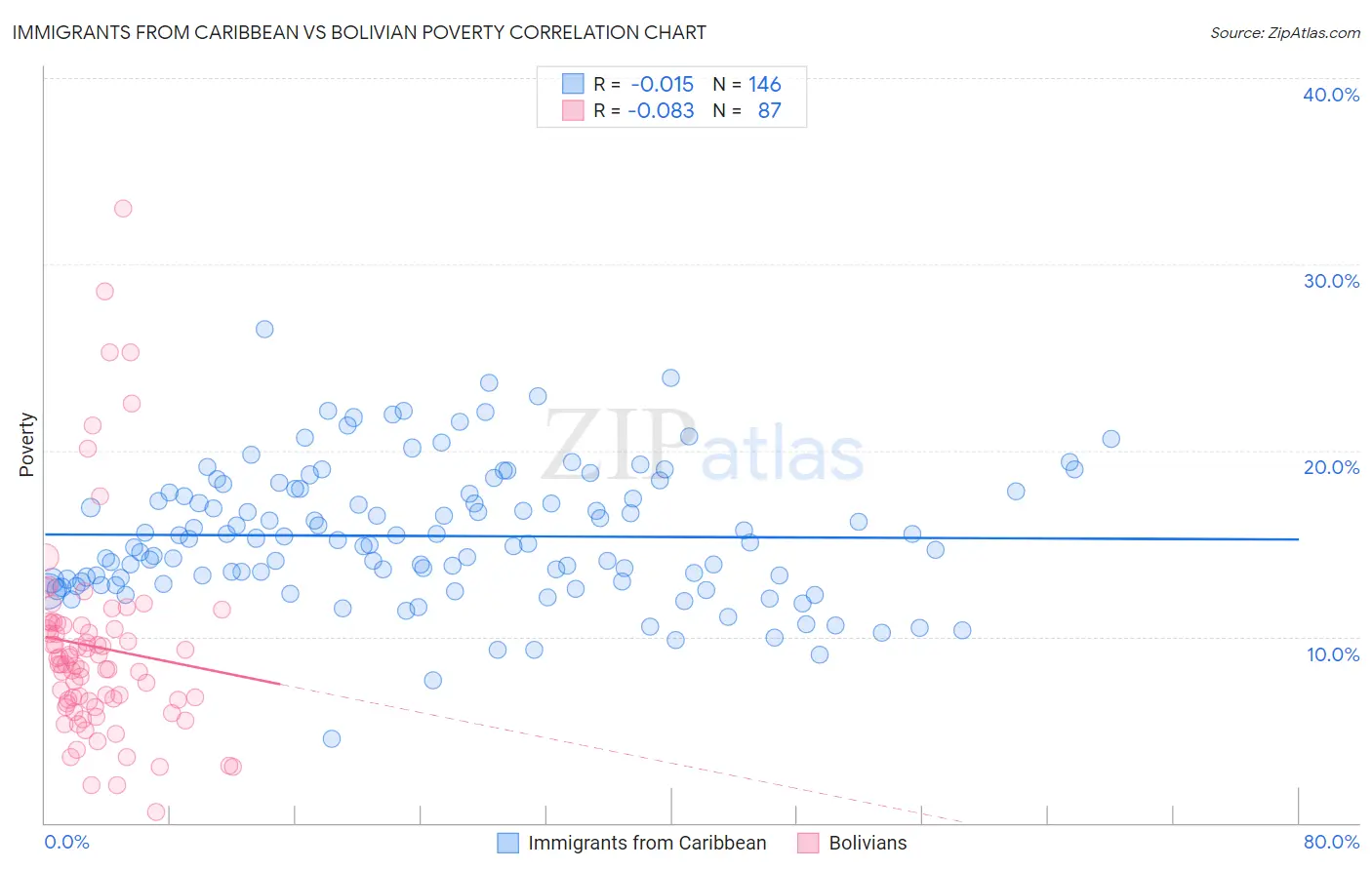 Immigrants from Caribbean vs Bolivian Poverty