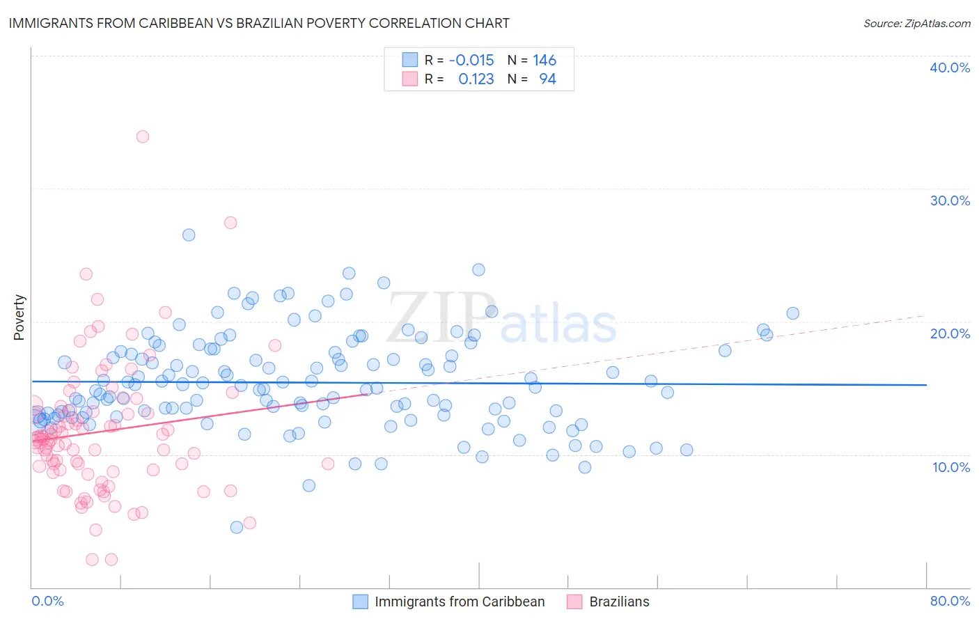 Immigrants from Caribbean vs Brazilian Poverty