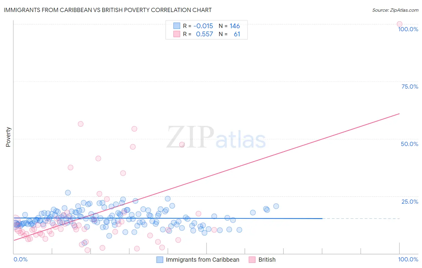 Immigrants from Caribbean vs British Poverty