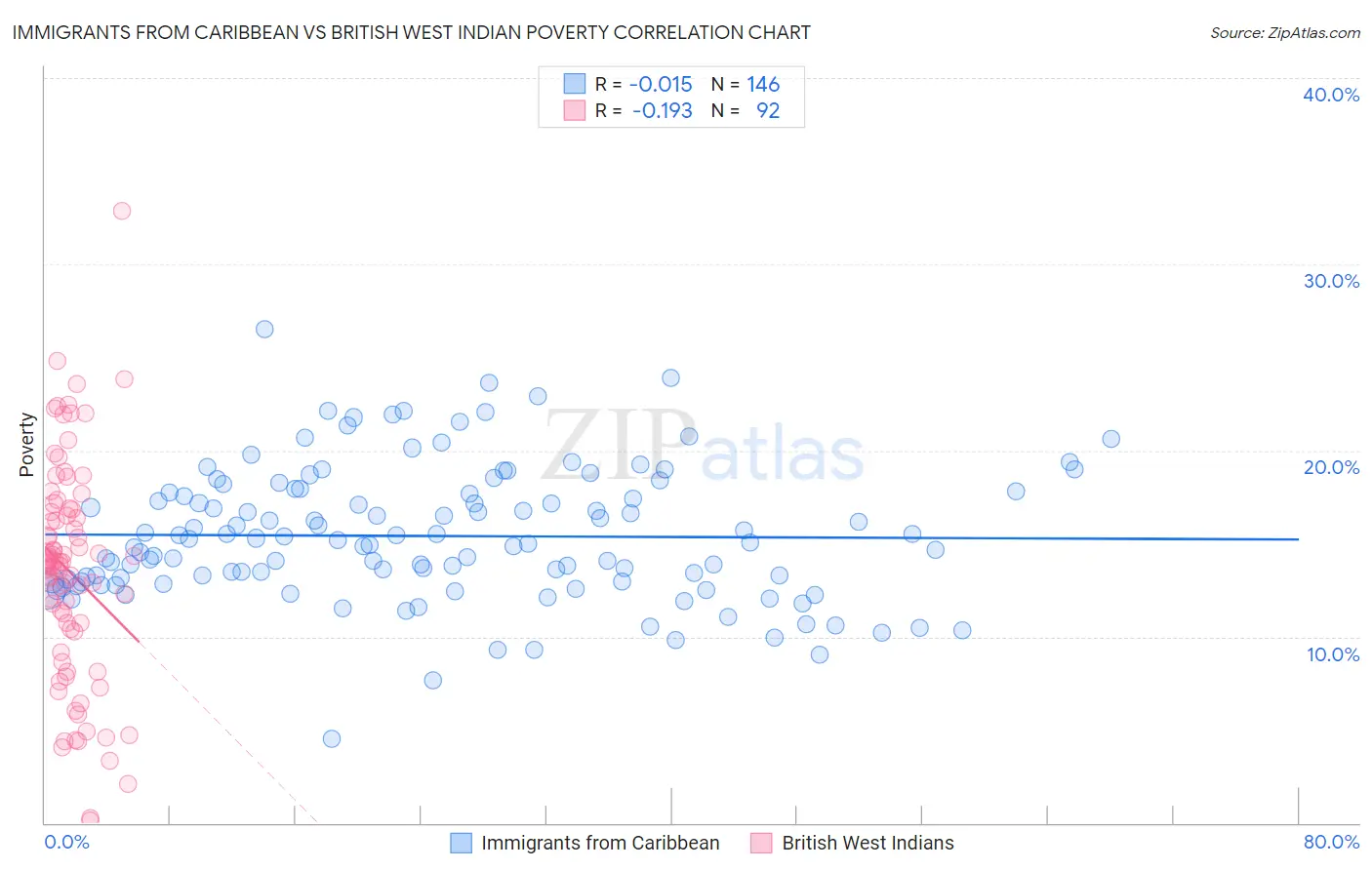 Immigrants from Caribbean vs British West Indian Poverty