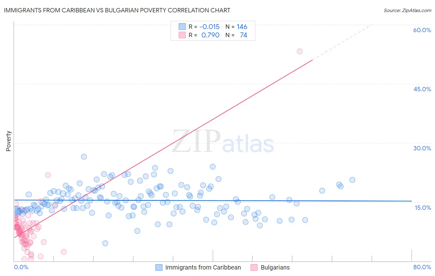Immigrants from Caribbean vs Bulgarian Poverty