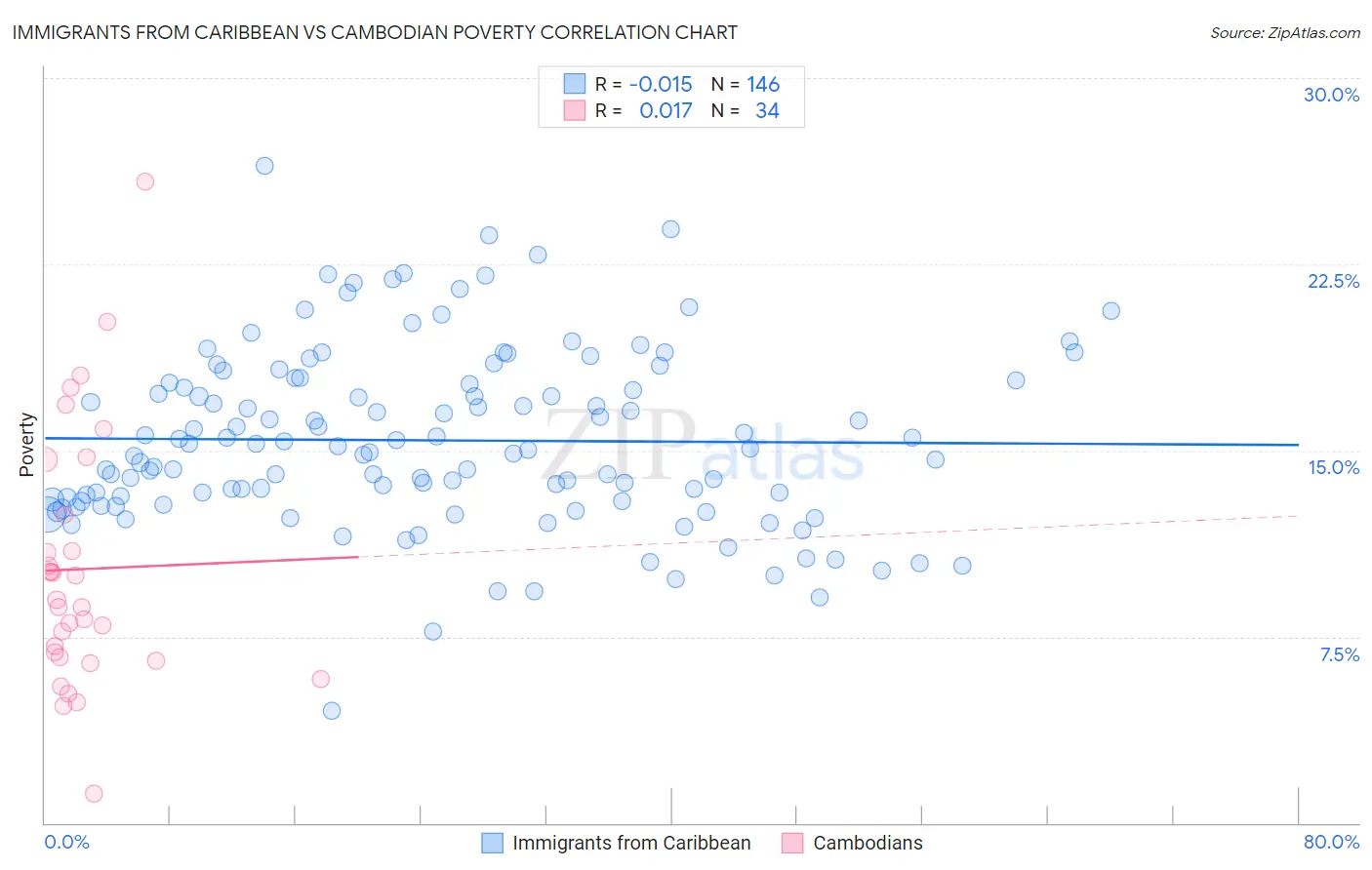 Immigrants from Caribbean vs Cambodian Poverty