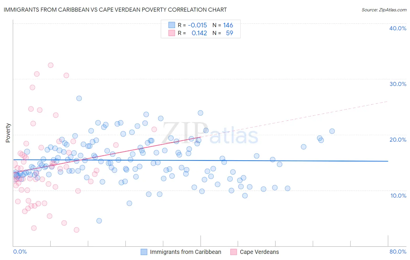Immigrants from Caribbean vs Cape Verdean Poverty