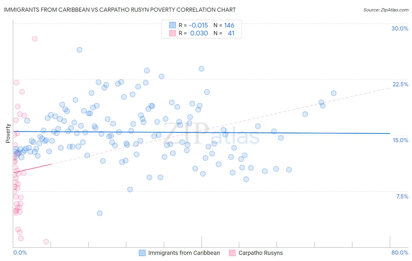 Immigrants from Caribbean vs Carpatho Rusyn Poverty