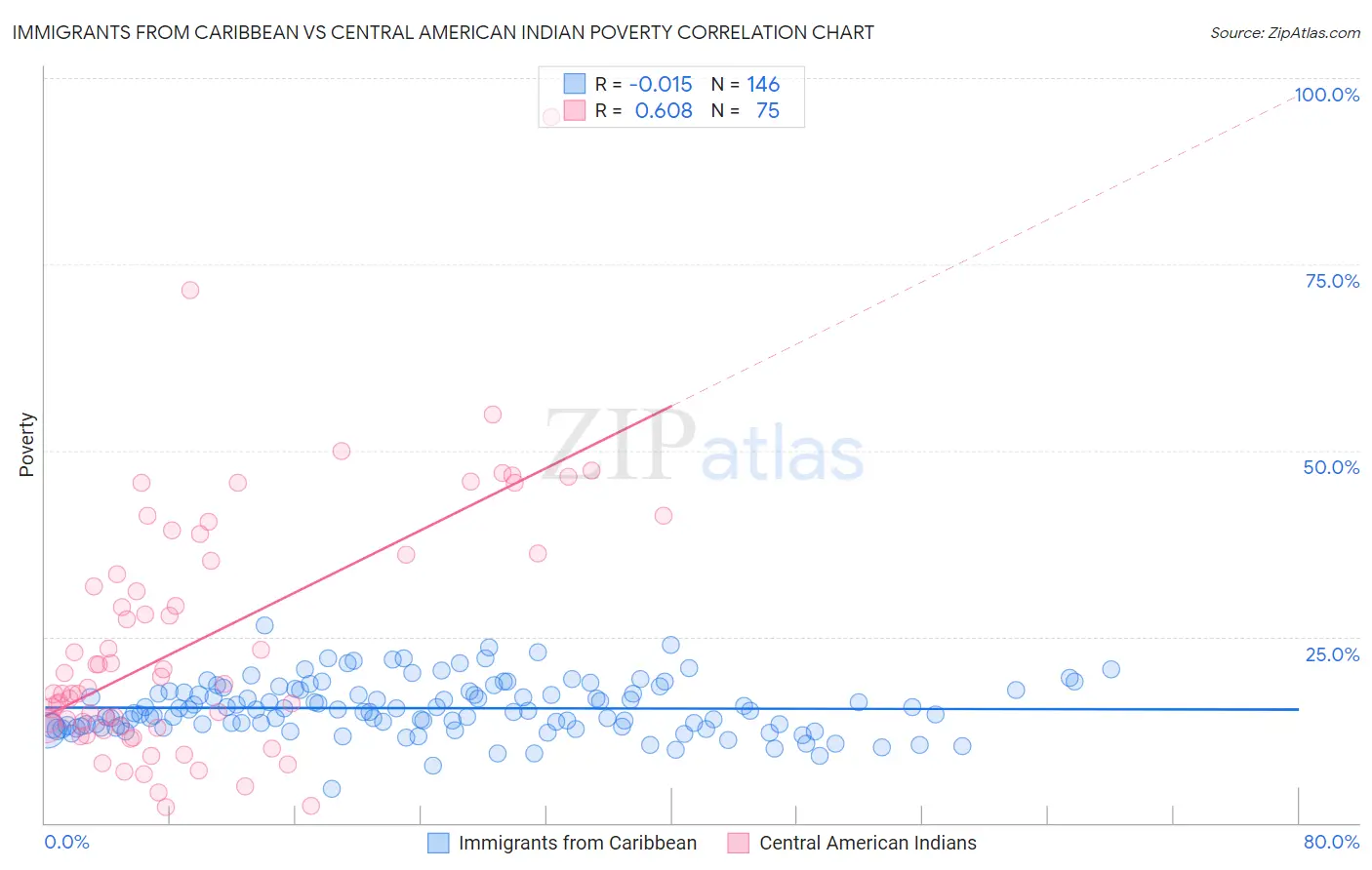 Immigrants from Caribbean vs Central American Indian Poverty