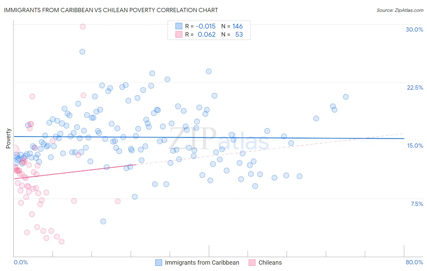 Immigrants from Caribbean vs Chilean Poverty