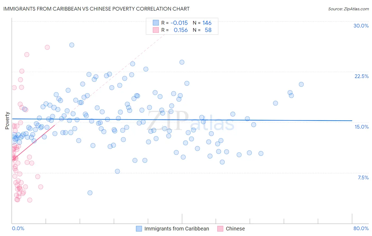 Immigrants from Caribbean vs Chinese Poverty